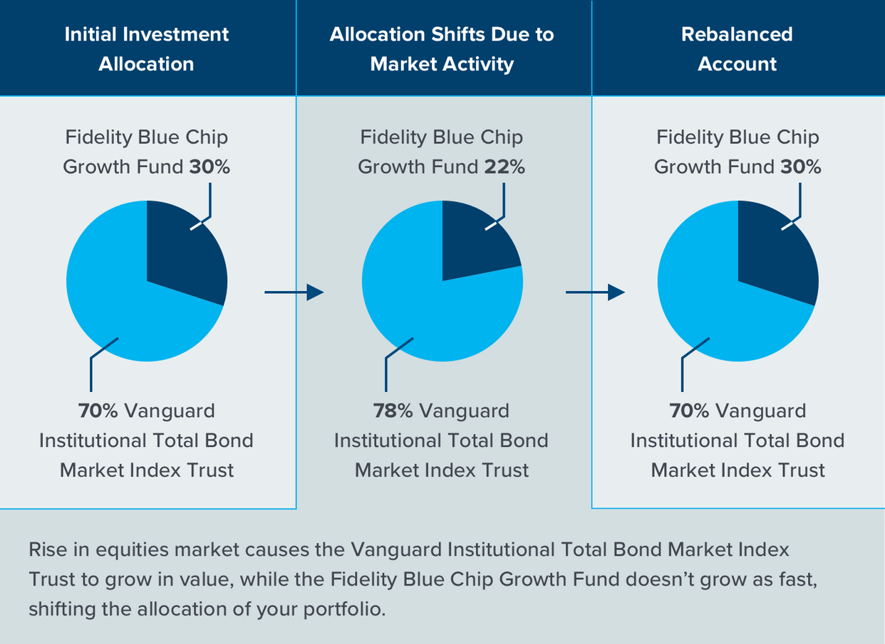 Three pie charts illustrating changes in investment allocation over time.